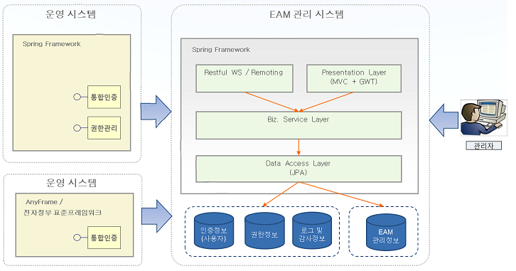 운영시스템 Spring Framework(통합인증,권한관리)+운영시스템 AnyFrame/전자정부 표준프레임워크(통합인증) 는 EAM 관리시스템을 호출한다.